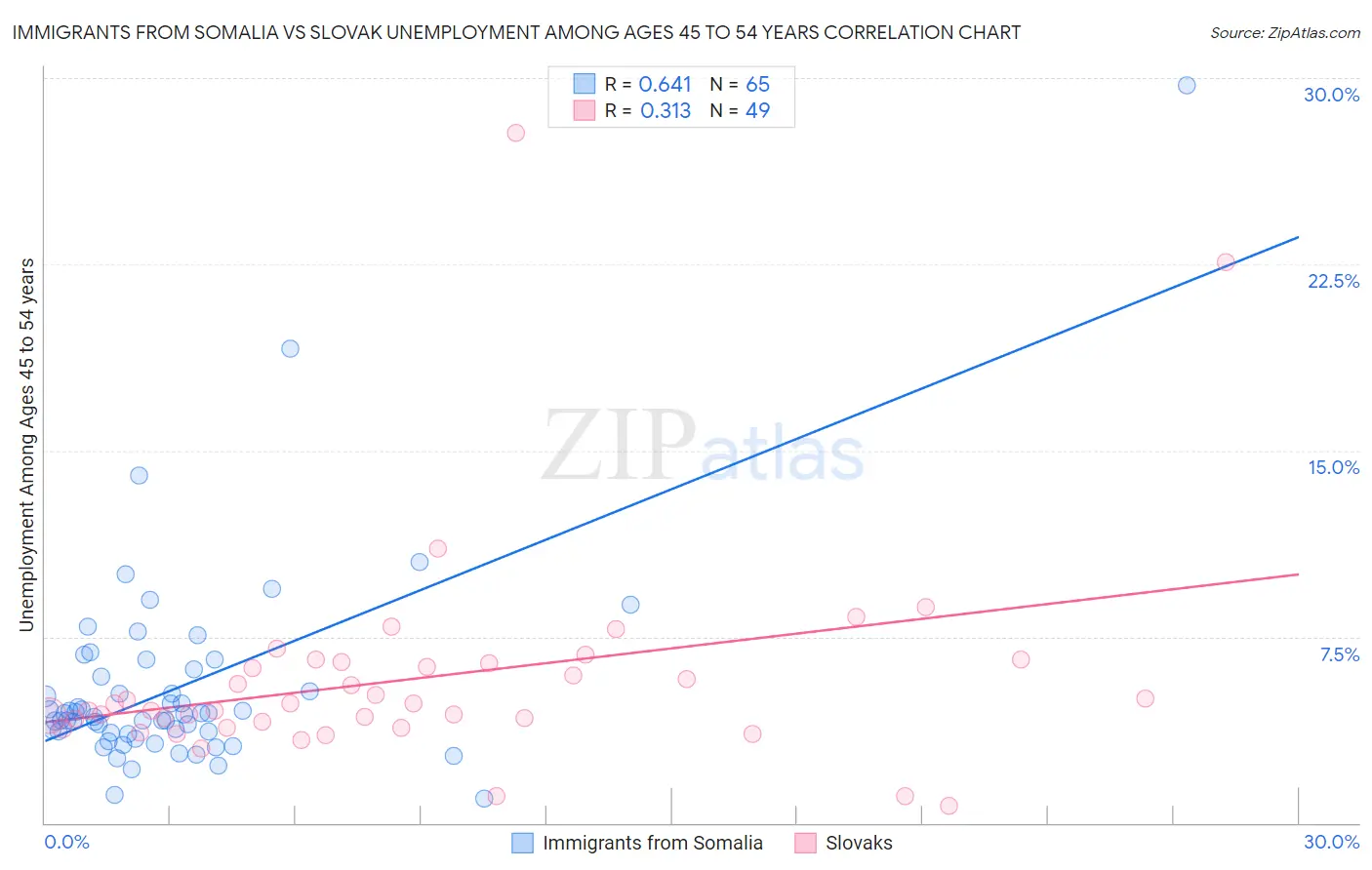 Immigrants from Somalia vs Slovak Unemployment Among Ages 45 to 54 years