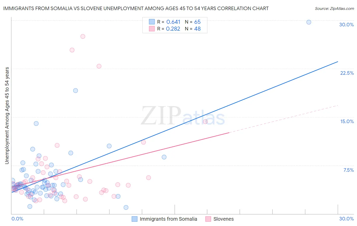 Immigrants from Somalia vs Slovene Unemployment Among Ages 45 to 54 years
