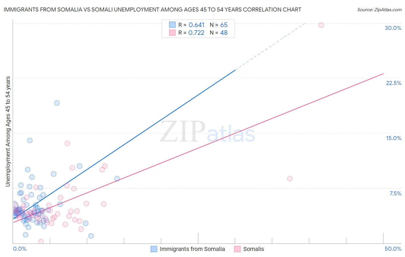 Immigrants from Somalia vs Somali Unemployment Among Ages 45 to 54 years