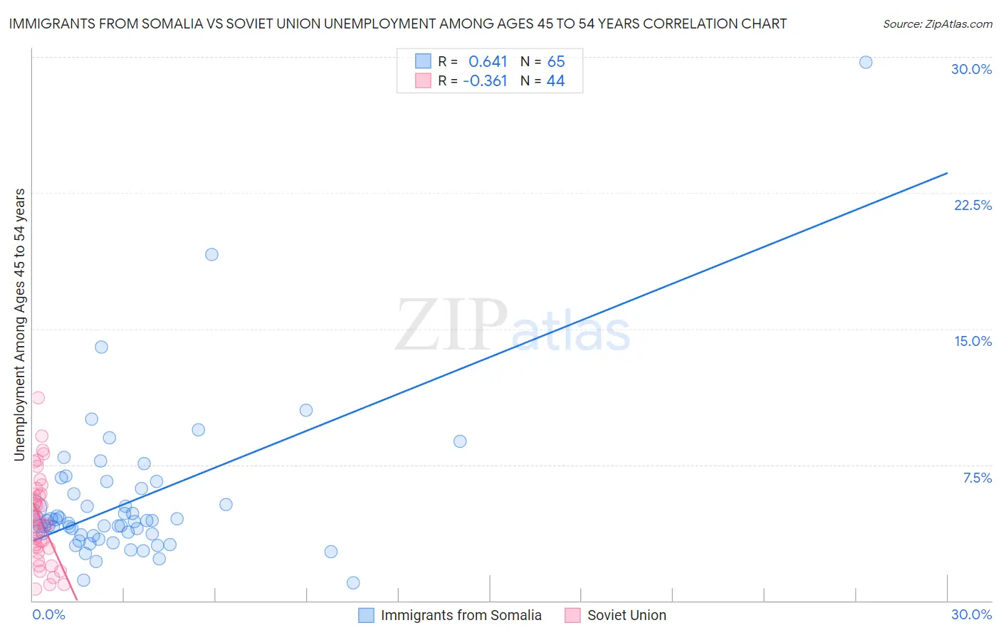 Immigrants from Somalia vs Soviet Union Unemployment Among Ages 45 to 54 years