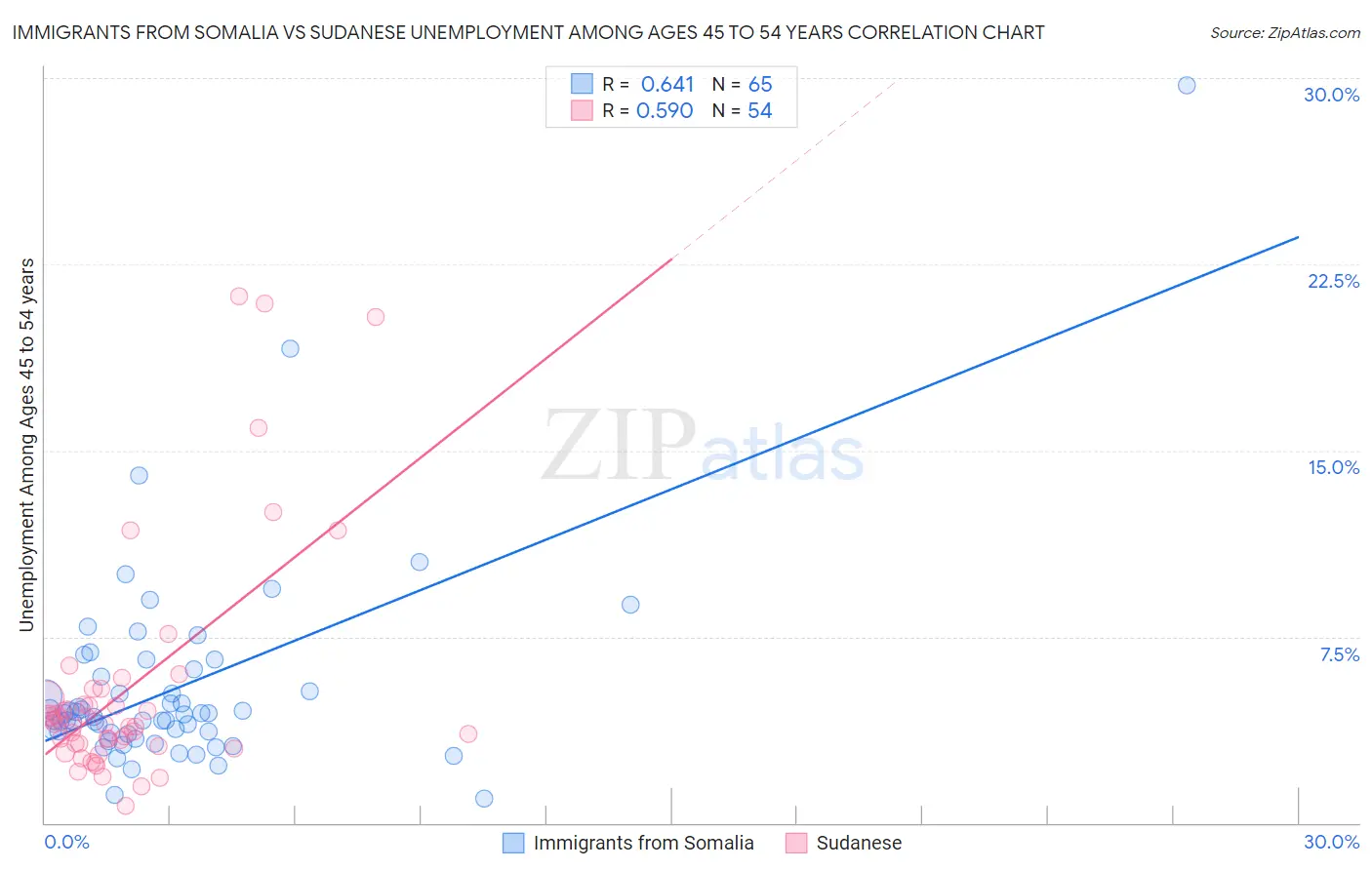 Immigrants from Somalia vs Sudanese Unemployment Among Ages 45 to 54 years