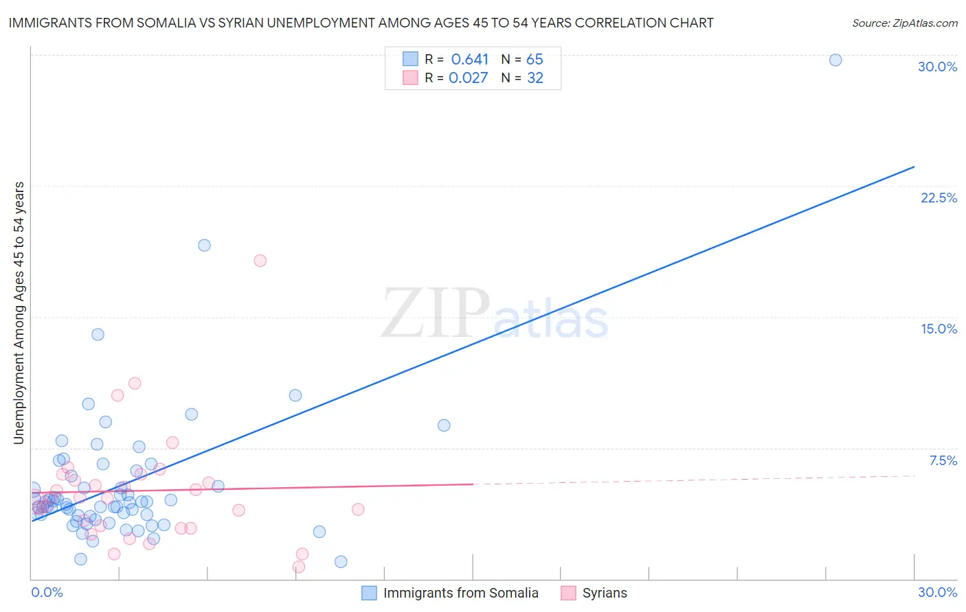 Immigrants from Somalia vs Syrian Unemployment Among Ages 45 to 54 years