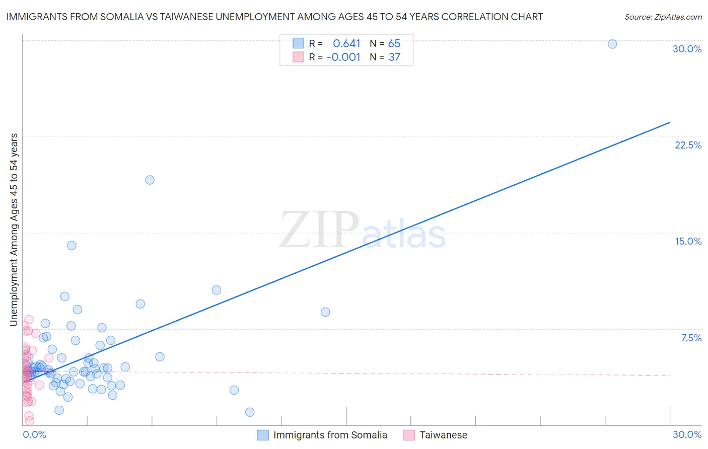 Immigrants from Somalia vs Taiwanese Unemployment Among Ages 45 to 54 years