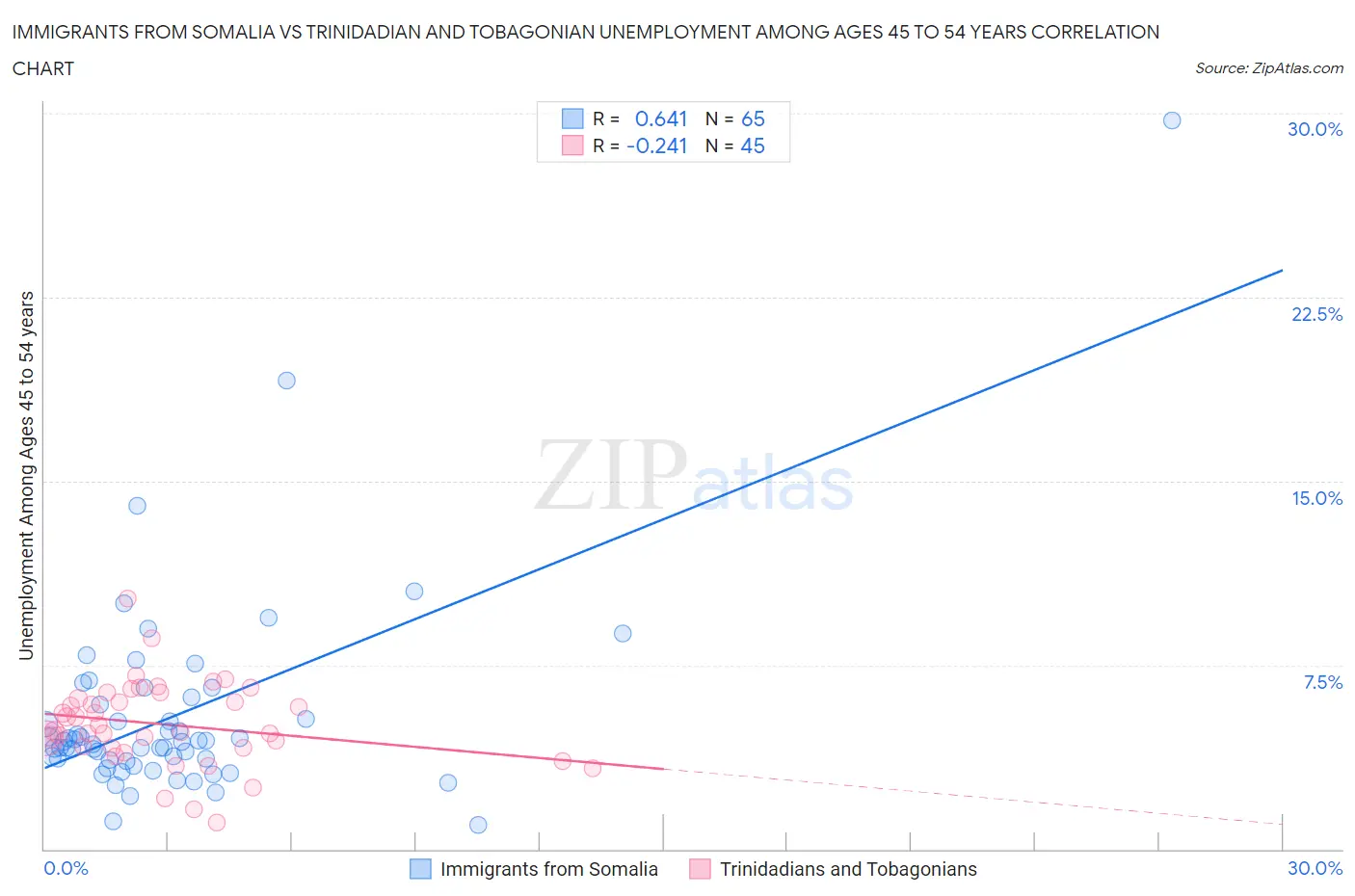 Immigrants from Somalia vs Trinidadian and Tobagonian Unemployment Among Ages 45 to 54 years