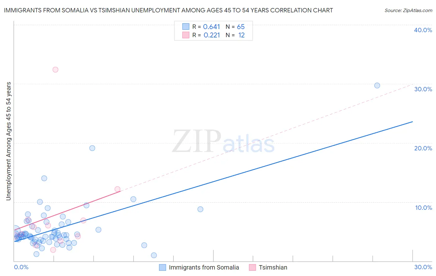 Immigrants from Somalia vs Tsimshian Unemployment Among Ages 45 to 54 years