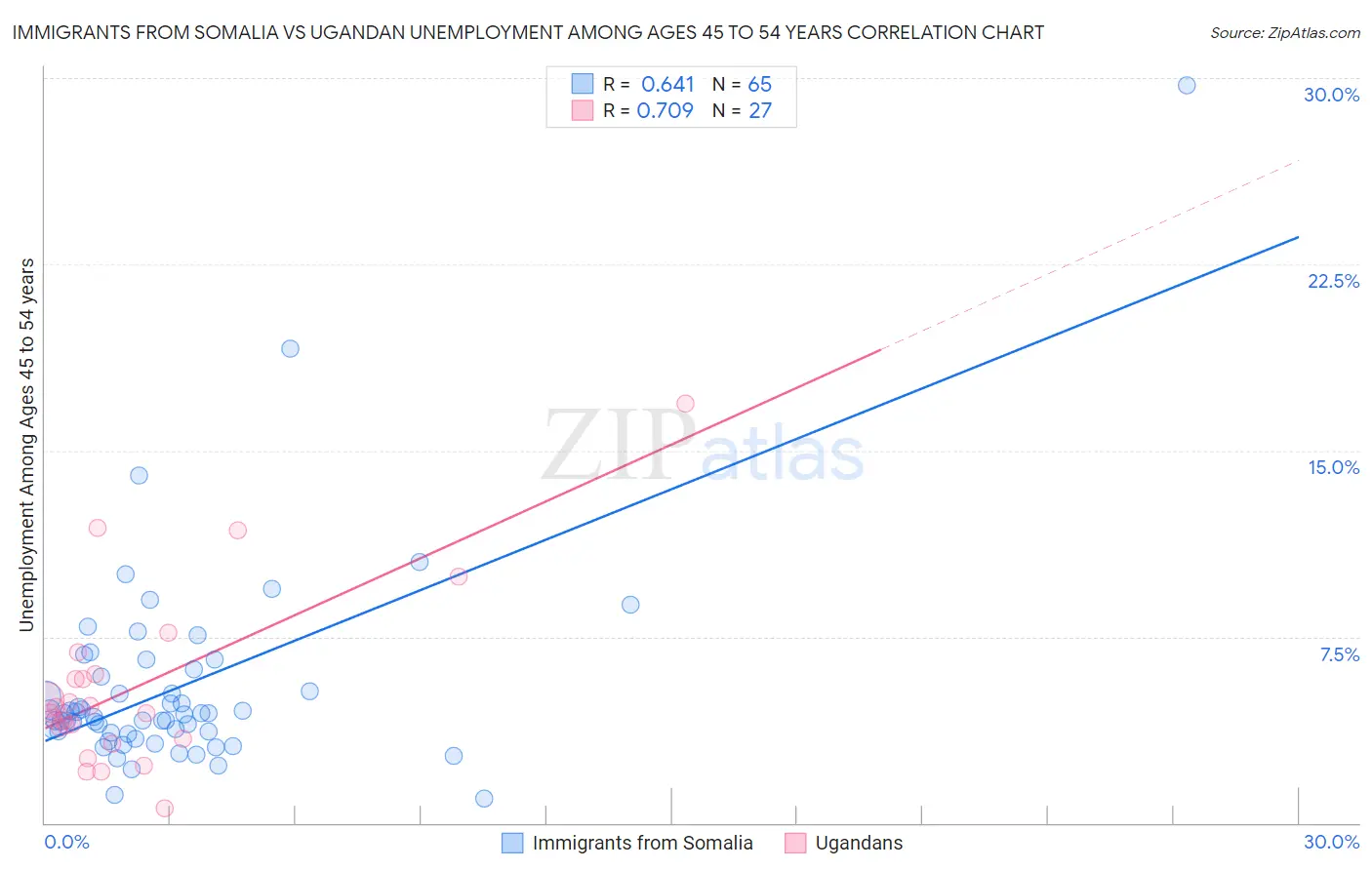 Immigrants from Somalia vs Ugandan Unemployment Among Ages 45 to 54 years