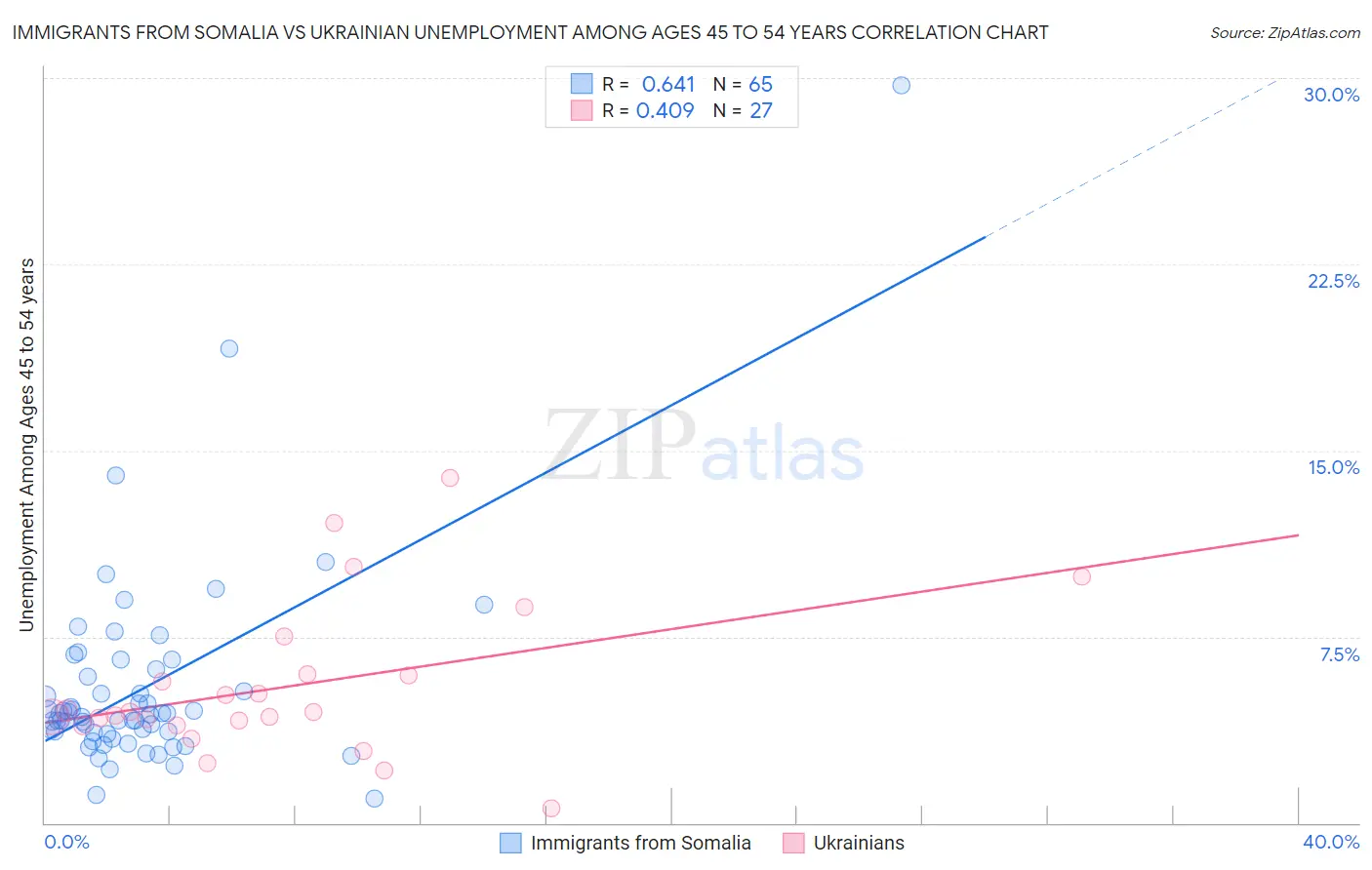 Immigrants from Somalia vs Ukrainian Unemployment Among Ages 45 to 54 years