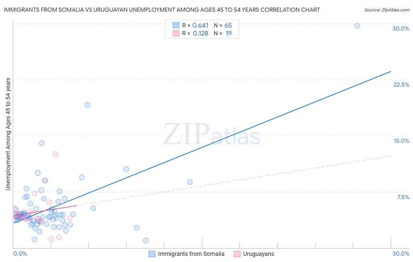 Immigrants from Somalia vs Uruguayan Unemployment Among Ages 45 to 54 years