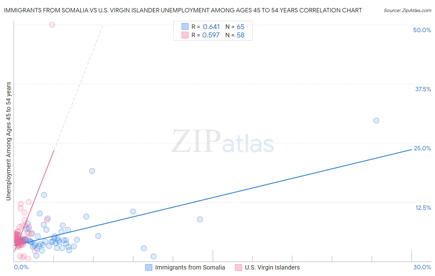 Immigrants from Somalia vs U.S. Virgin Islander Unemployment Among Ages 45 to 54 years