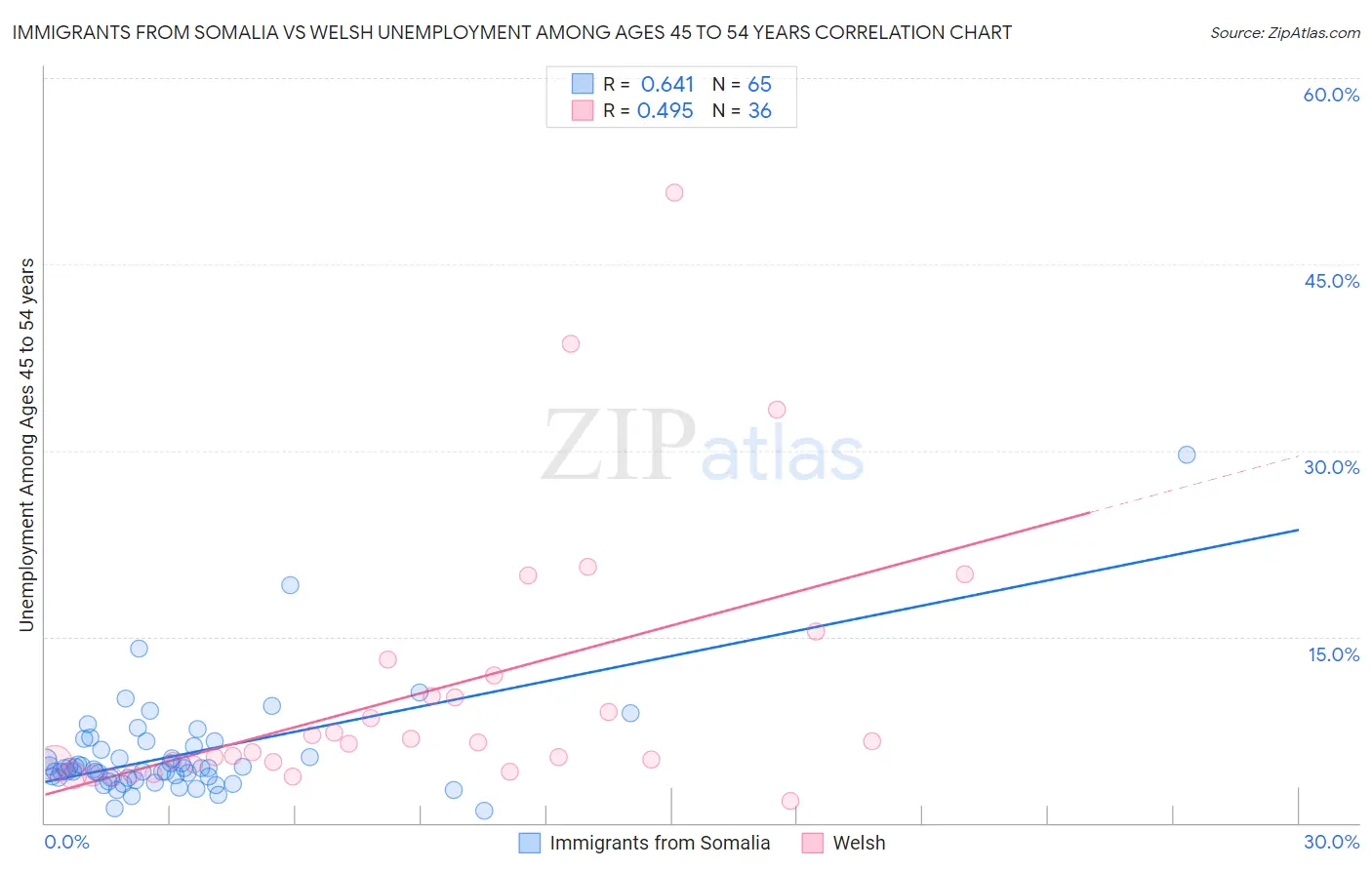 Immigrants from Somalia vs Welsh Unemployment Among Ages 45 to 54 years