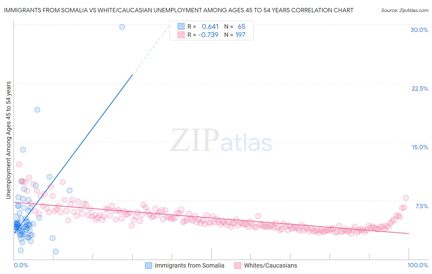 Immigrants from Somalia vs White/Caucasian Unemployment Among Ages 45 to 54 years