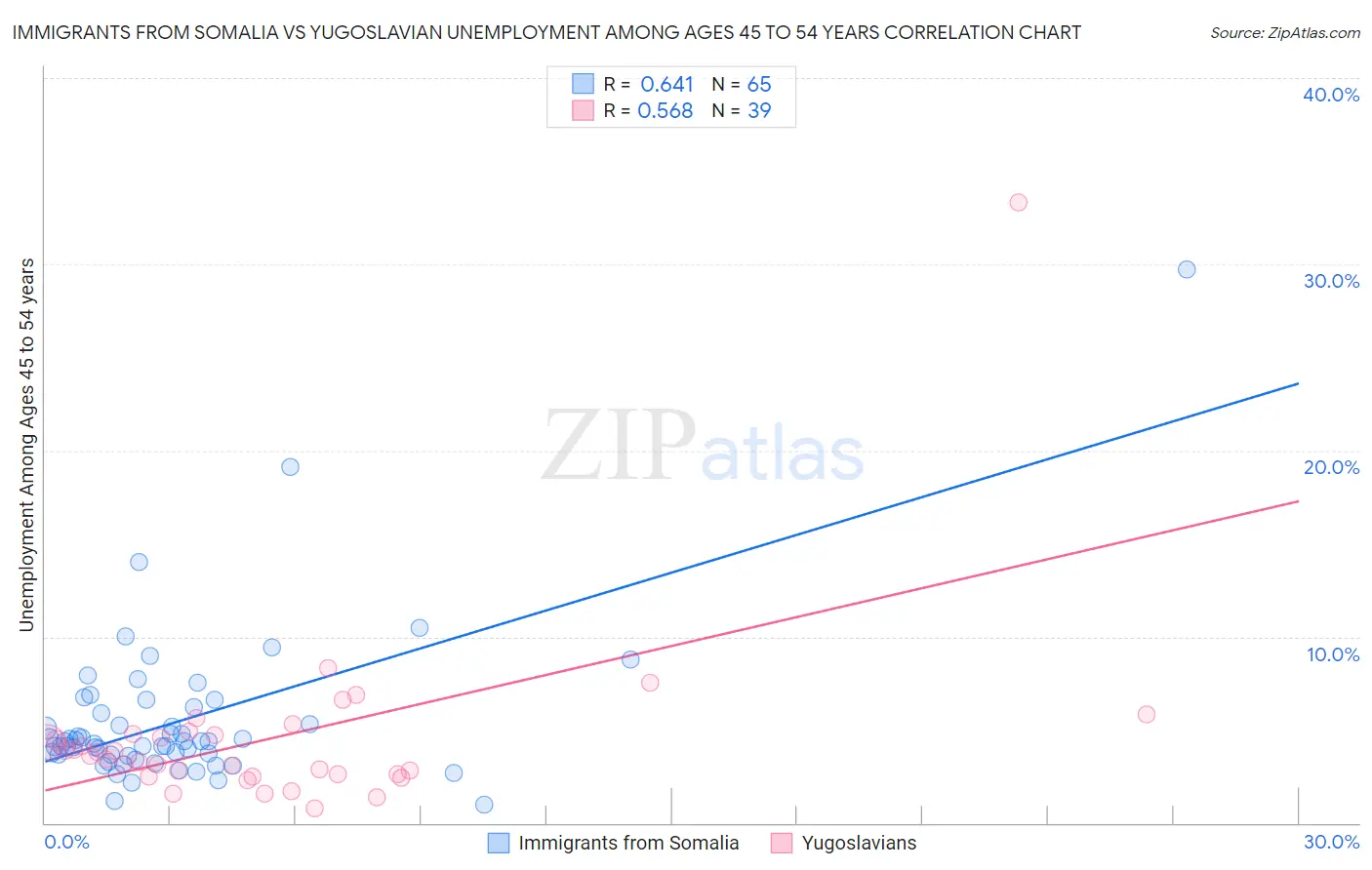 Immigrants from Somalia vs Yugoslavian Unemployment Among Ages 45 to 54 years