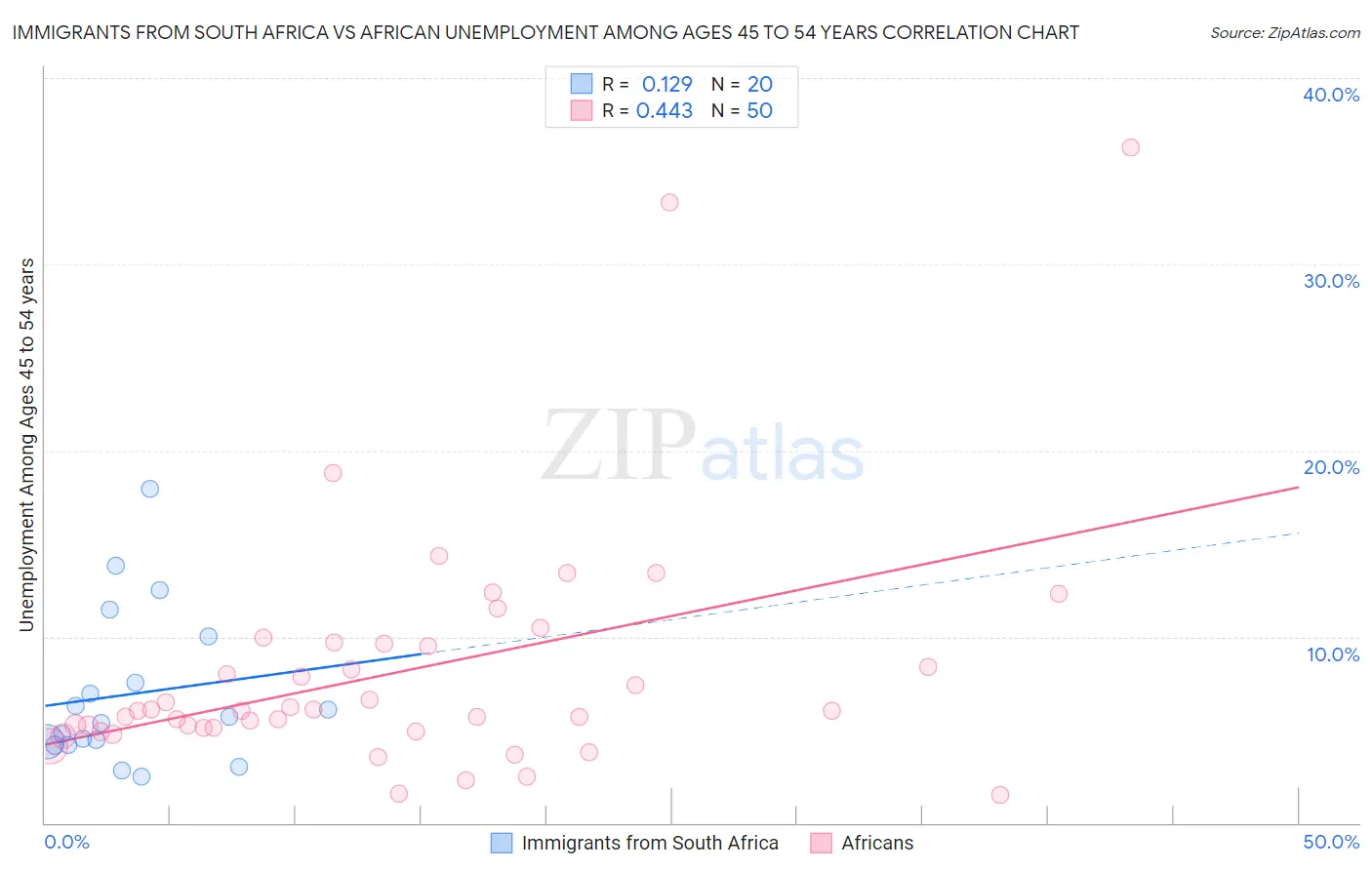 Immigrants from South Africa vs African Unemployment Among Ages 45 to 54 years