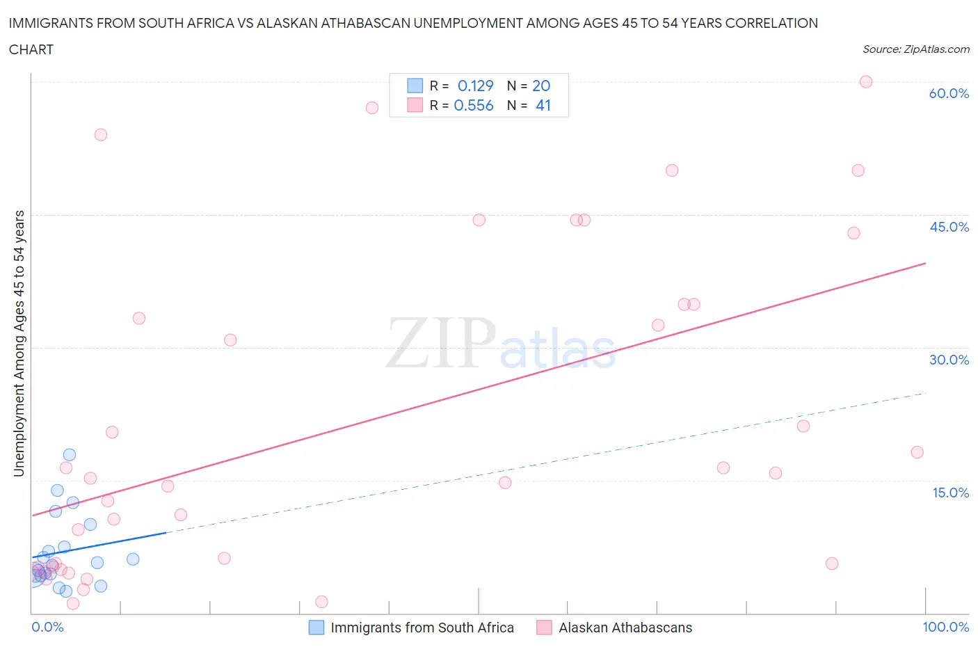 Immigrants from South Africa vs Alaskan Athabascan Unemployment Among Ages 45 to 54 years