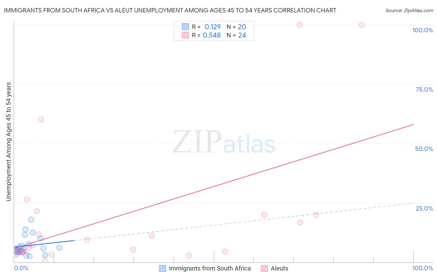 Immigrants from South Africa vs Aleut Unemployment Among Ages 45 to 54 years