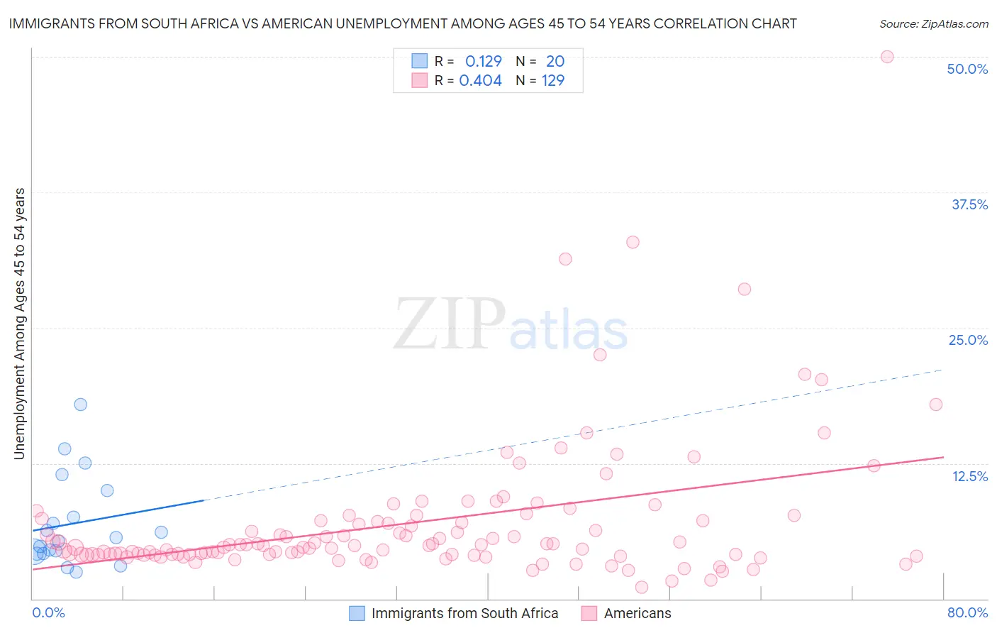 Immigrants from South Africa vs American Unemployment Among Ages 45 to 54 years