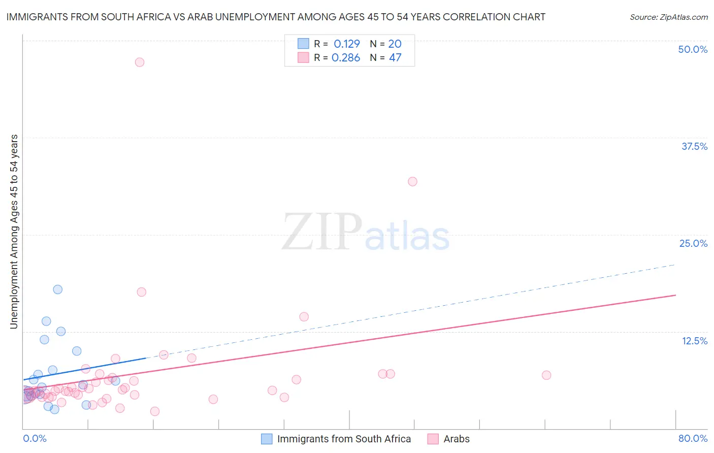 Immigrants from South Africa vs Arab Unemployment Among Ages 45 to 54 years