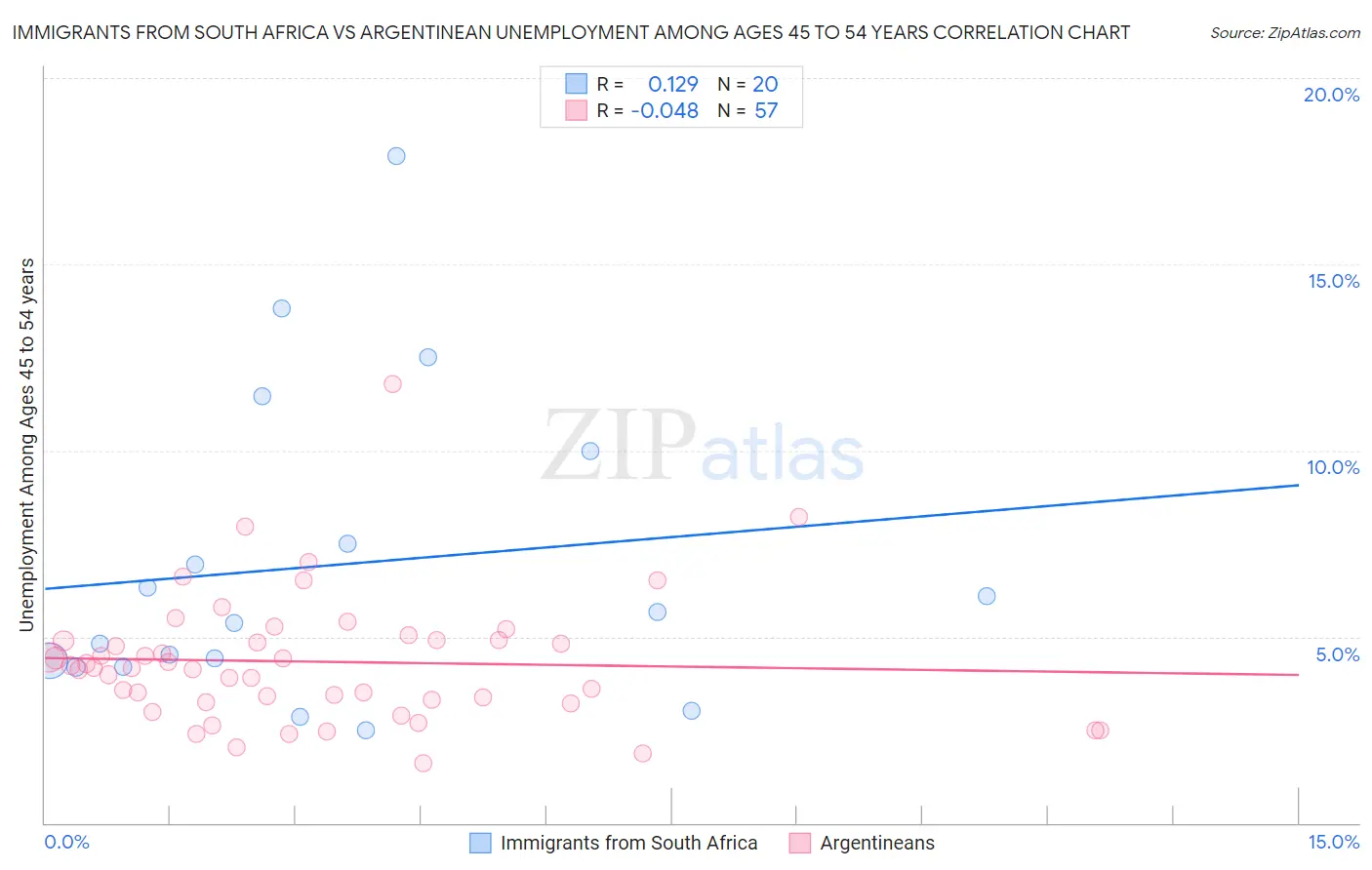 Immigrants from South Africa vs Argentinean Unemployment Among Ages 45 to 54 years