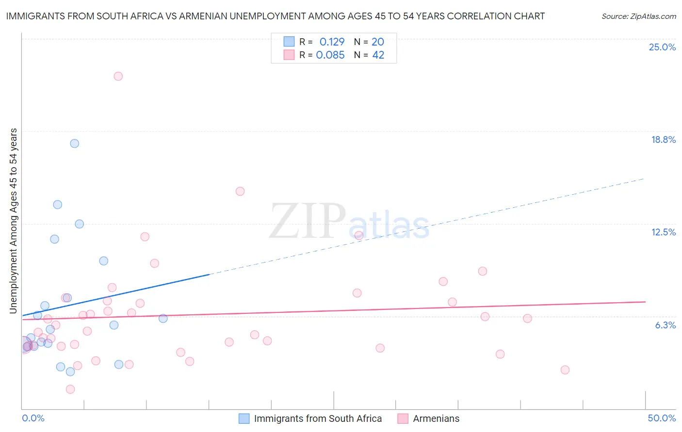 Immigrants from South Africa vs Armenian Unemployment Among Ages 45 to 54 years