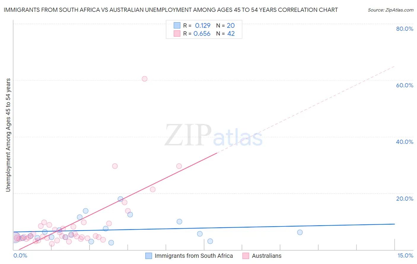Immigrants from South Africa vs Australian Unemployment Among Ages 45 to 54 years