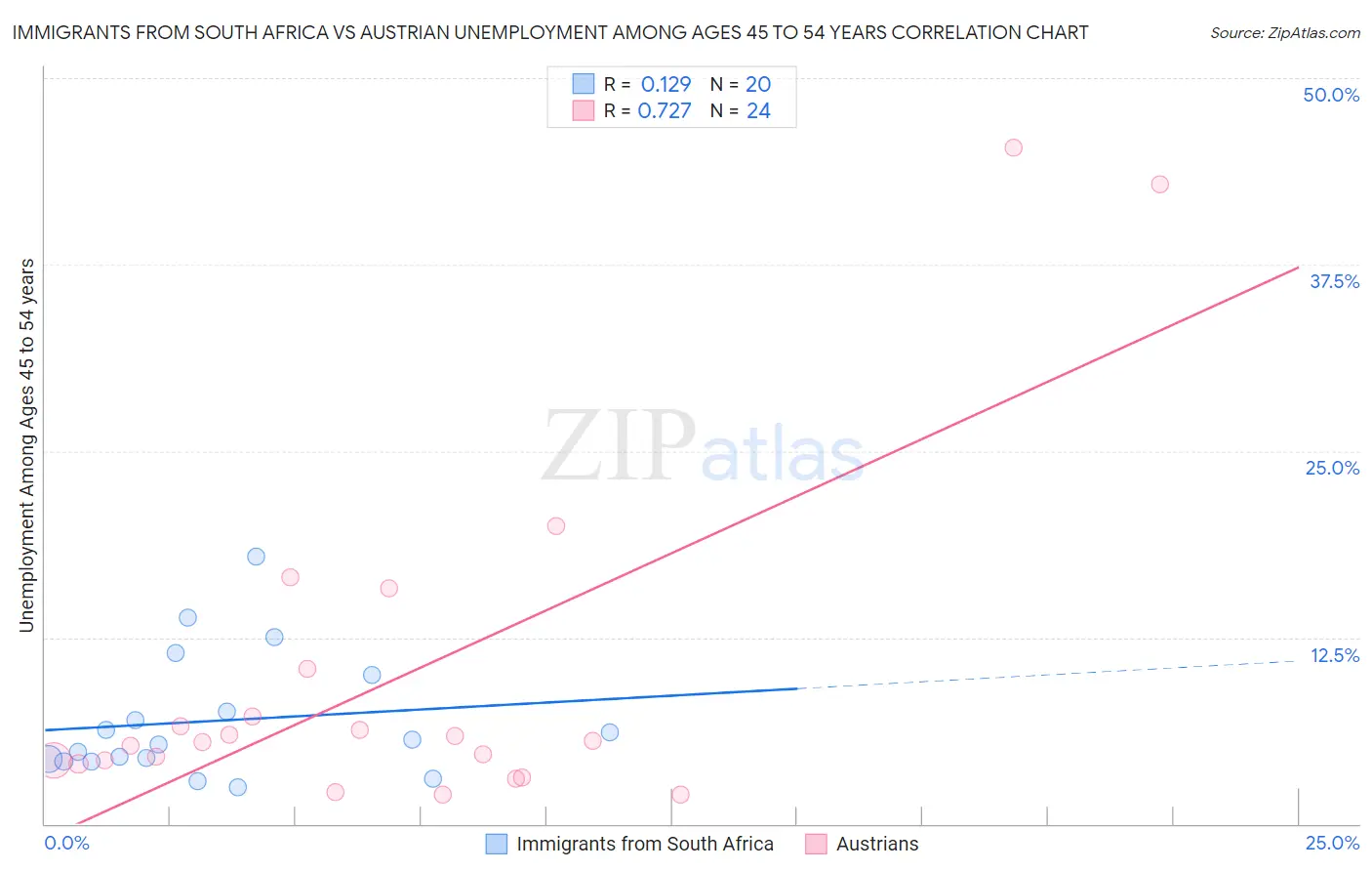Immigrants from South Africa vs Austrian Unemployment Among Ages 45 to 54 years