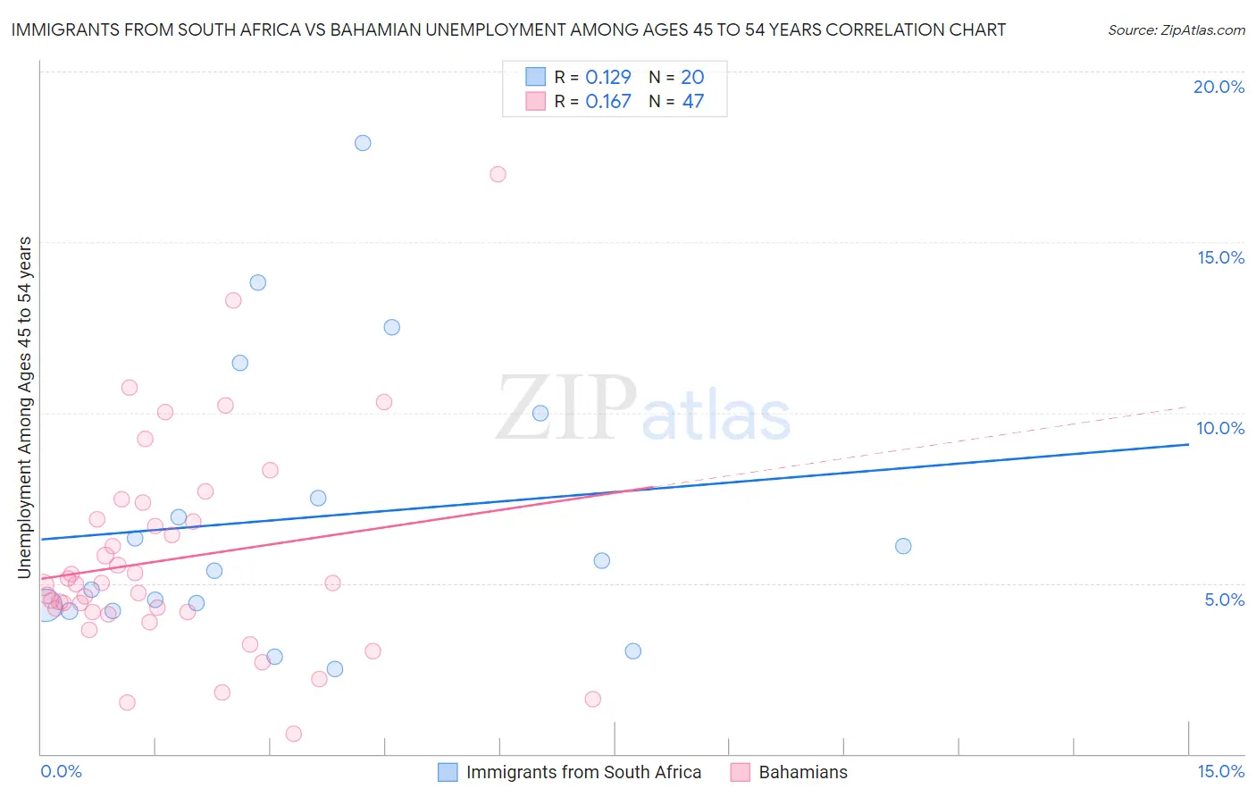 Immigrants from South Africa vs Bahamian Unemployment Among Ages 45 to 54 years