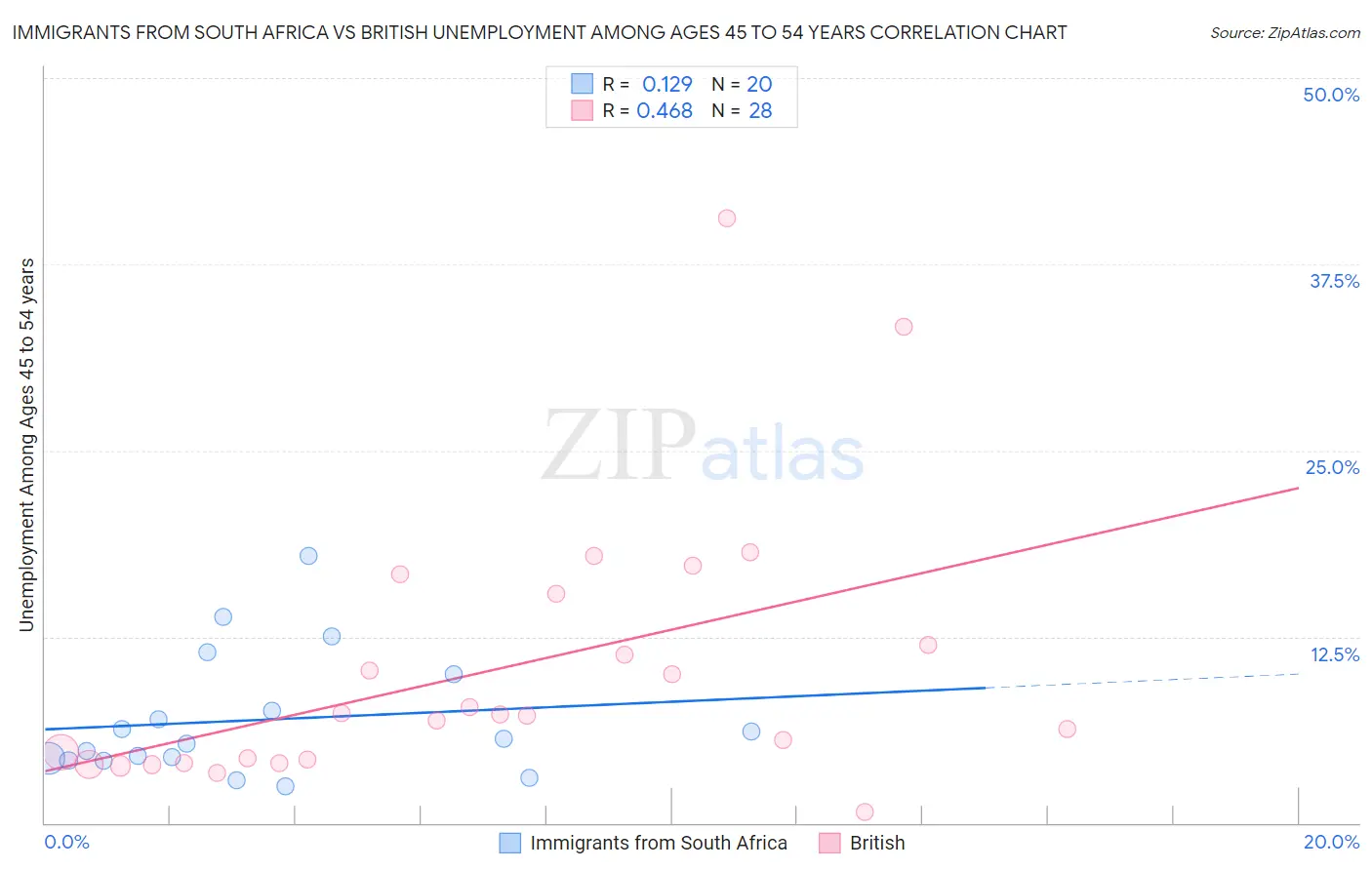 Immigrants from South Africa vs British Unemployment Among Ages 45 to 54 years