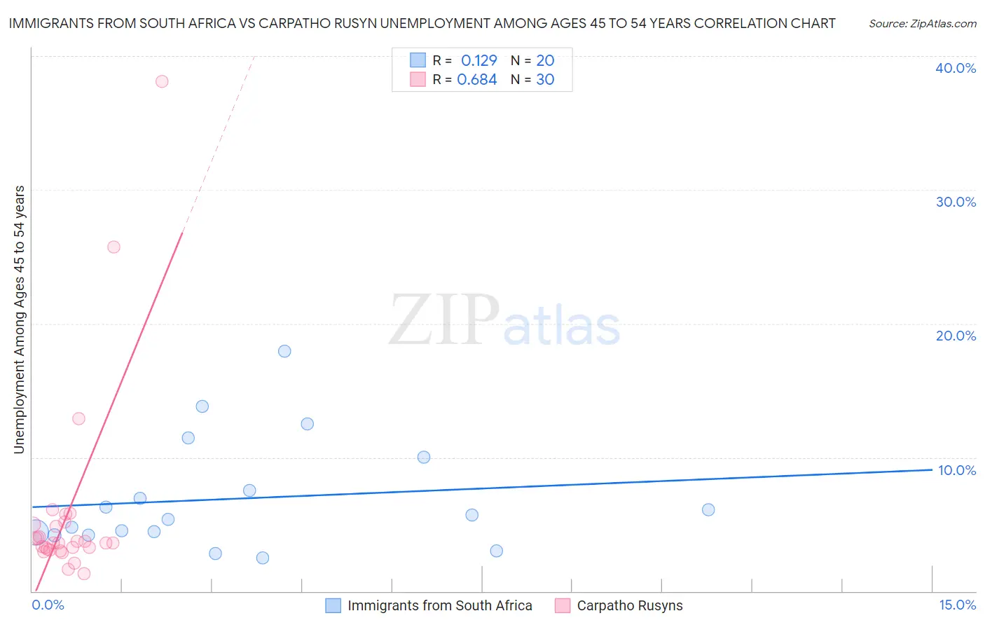 Immigrants from South Africa vs Carpatho Rusyn Unemployment Among Ages 45 to 54 years