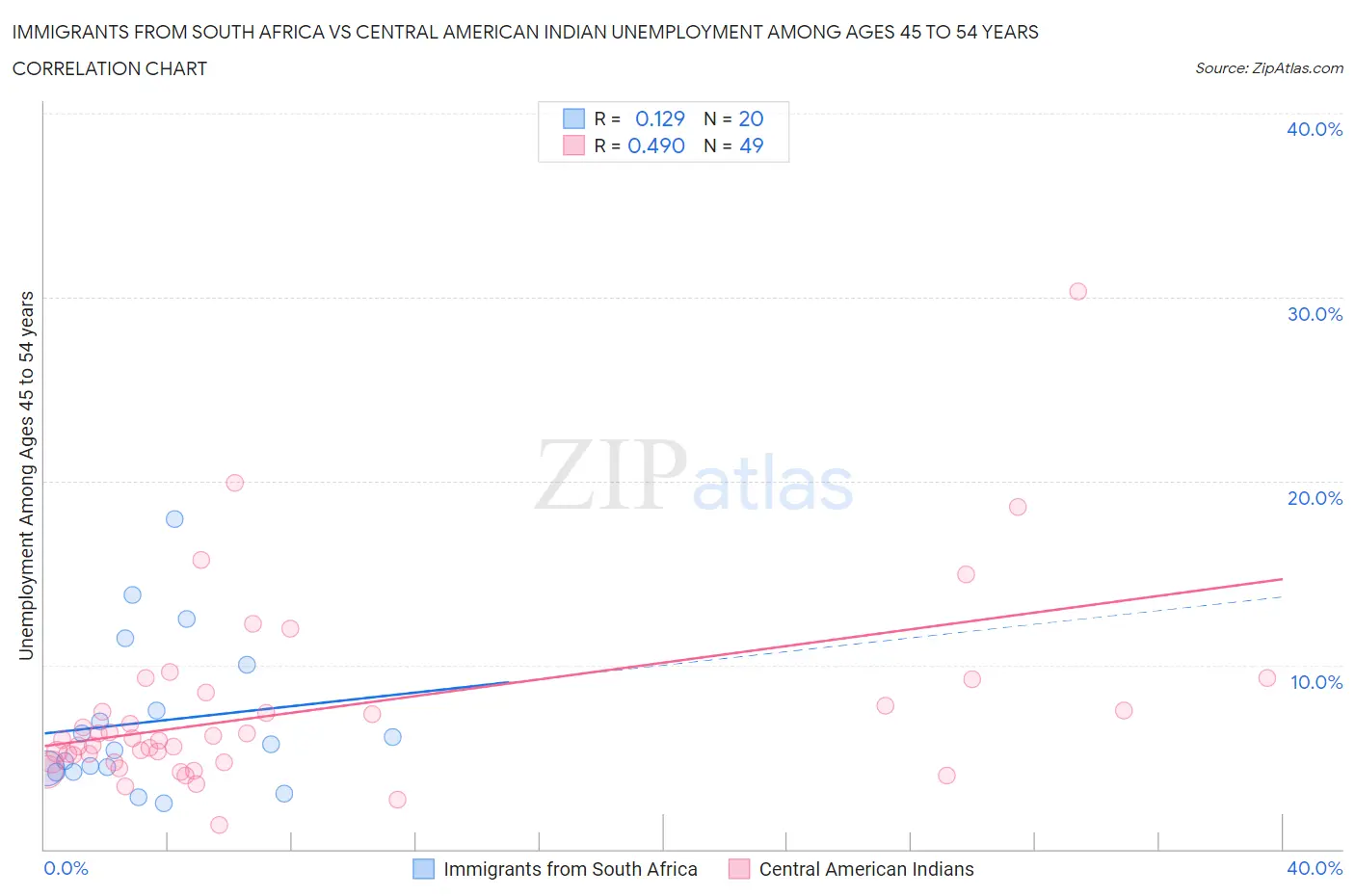 Immigrants from South Africa vs Central American Indian Unemployment Among Ages 45 to 54 years