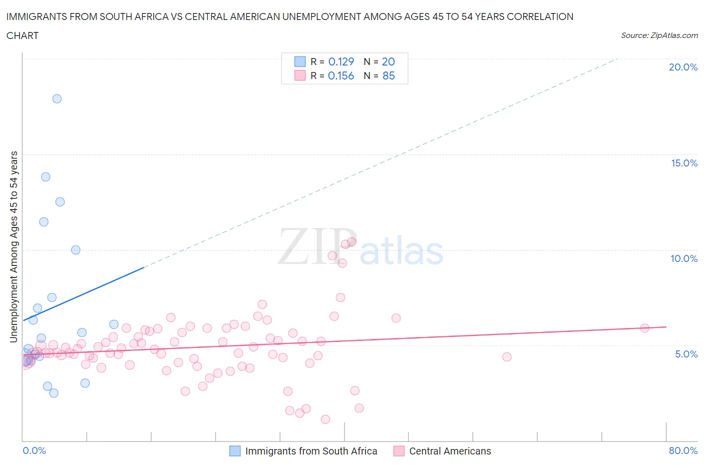 Immigrants from South Africa vs Central American Unemployment Among Ages 45 to 54 years