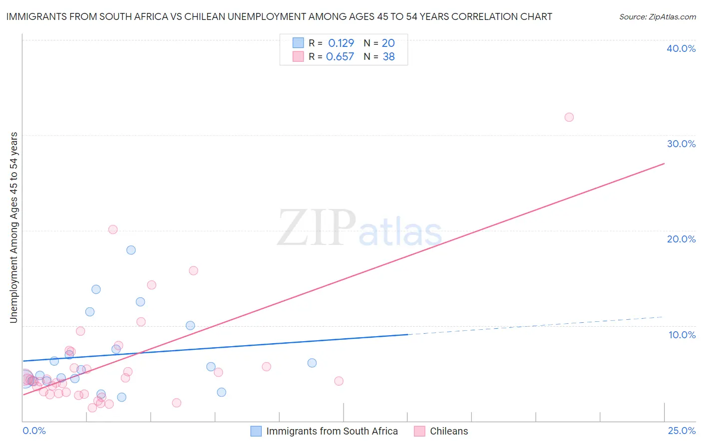 Immigrants from South Africa vs Chilean Unemployment Among Ages 45 to 54 years
