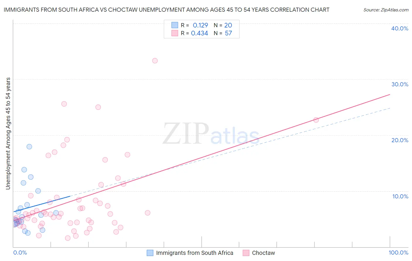 Immigrants from South Africa vs Choctaw Unemployment Among Ages 45 to 54 years