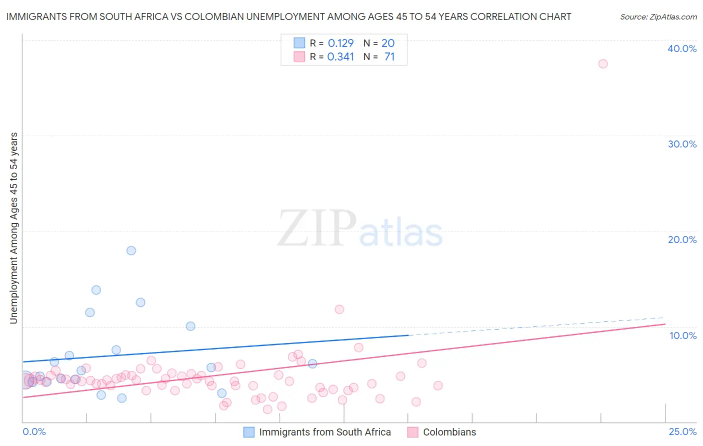 Immigrants from South Africa vs Colombian Unemployment Among Ages 45 to 54 years