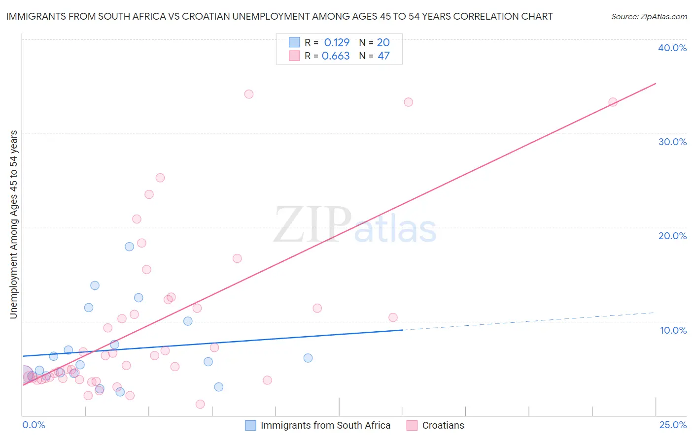 Immigrants from South Africa vs Croatian Unemployment Among Ages 45 to 54 years