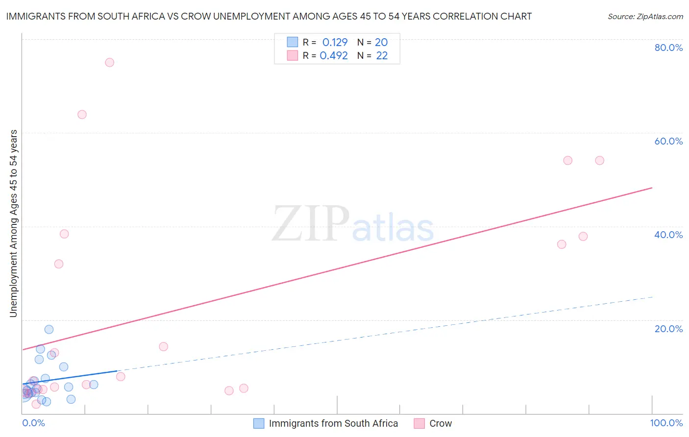 Immigrants from South Africa vs Crow Unemployment Among Ages 45 to 54 years