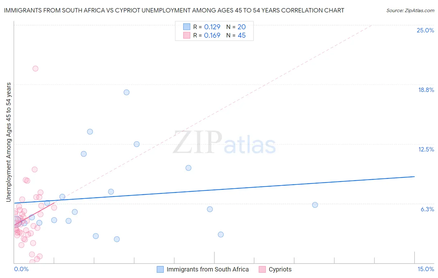 Immigrants from South Africa vs Cypriot Unemployment Among Ages 45 to 54 years