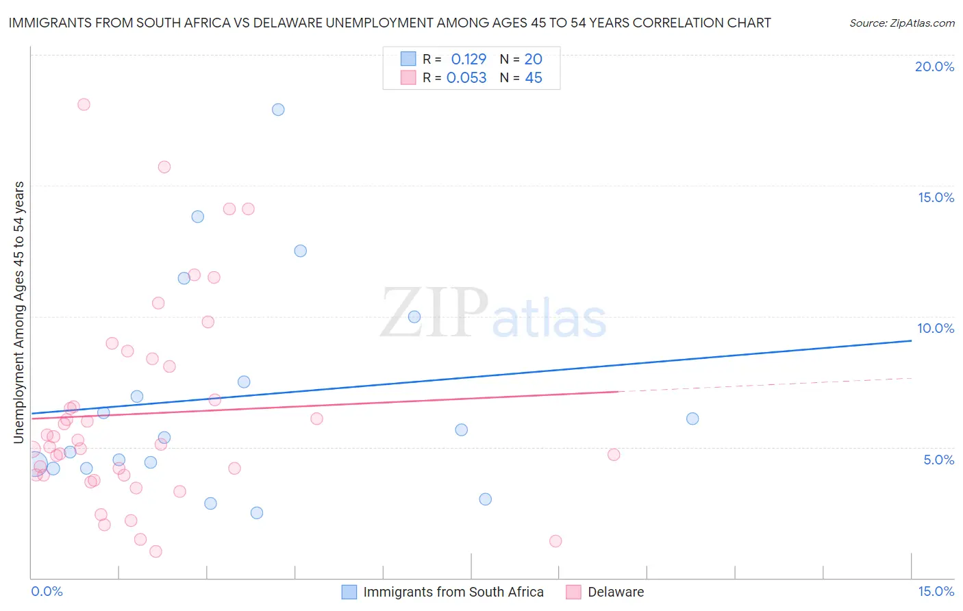 Immigrants from South Africa vs Delaware Unemployment Among Ages 45 to 54 years