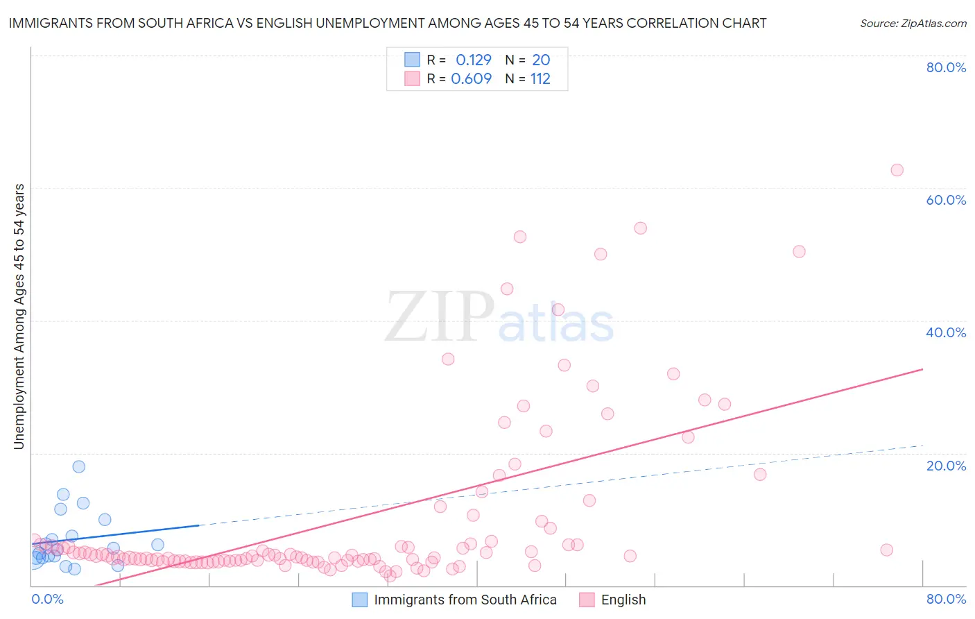 Immigrants from South Africa vs English Unemployment Among Ages 45 to 54 years