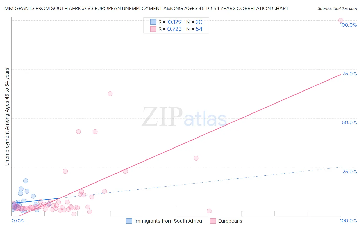 Immigrants from South Africa vs European Unemployment Among Ages 45 to 54 years
