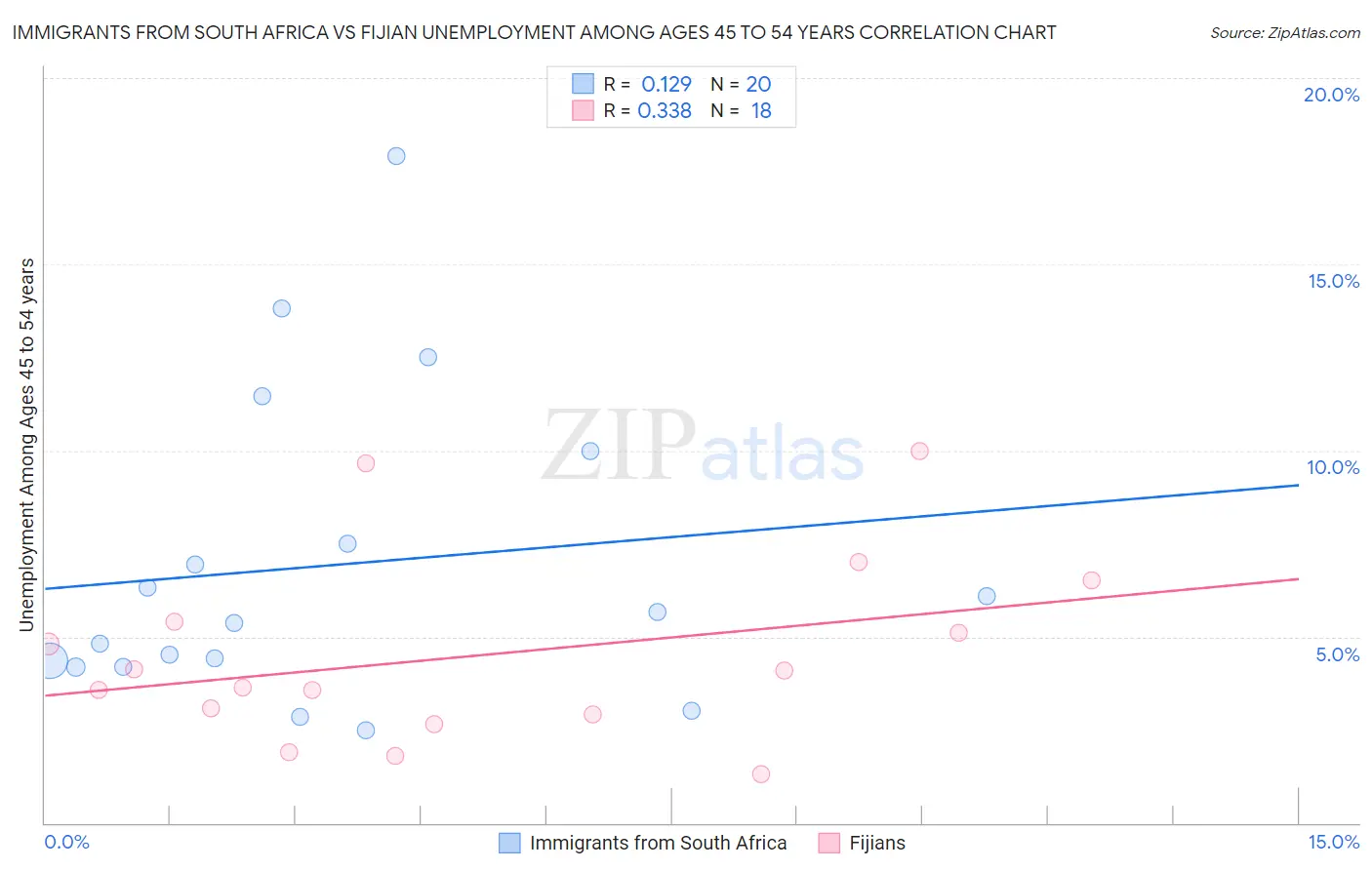 Immigrants from South Africa vs Fijian Unemployment Among Ages 45 to 54 years