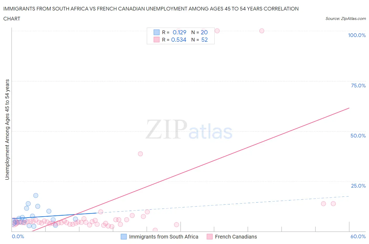 Immigrants from South Africa vs French Canadian Unemployment Among Ages 45 to 54 years