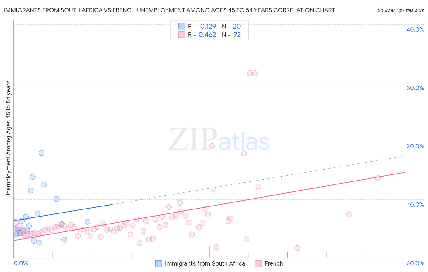 Immigrants from South Africa vs French Unemployment Among Ages 45 to 54 years