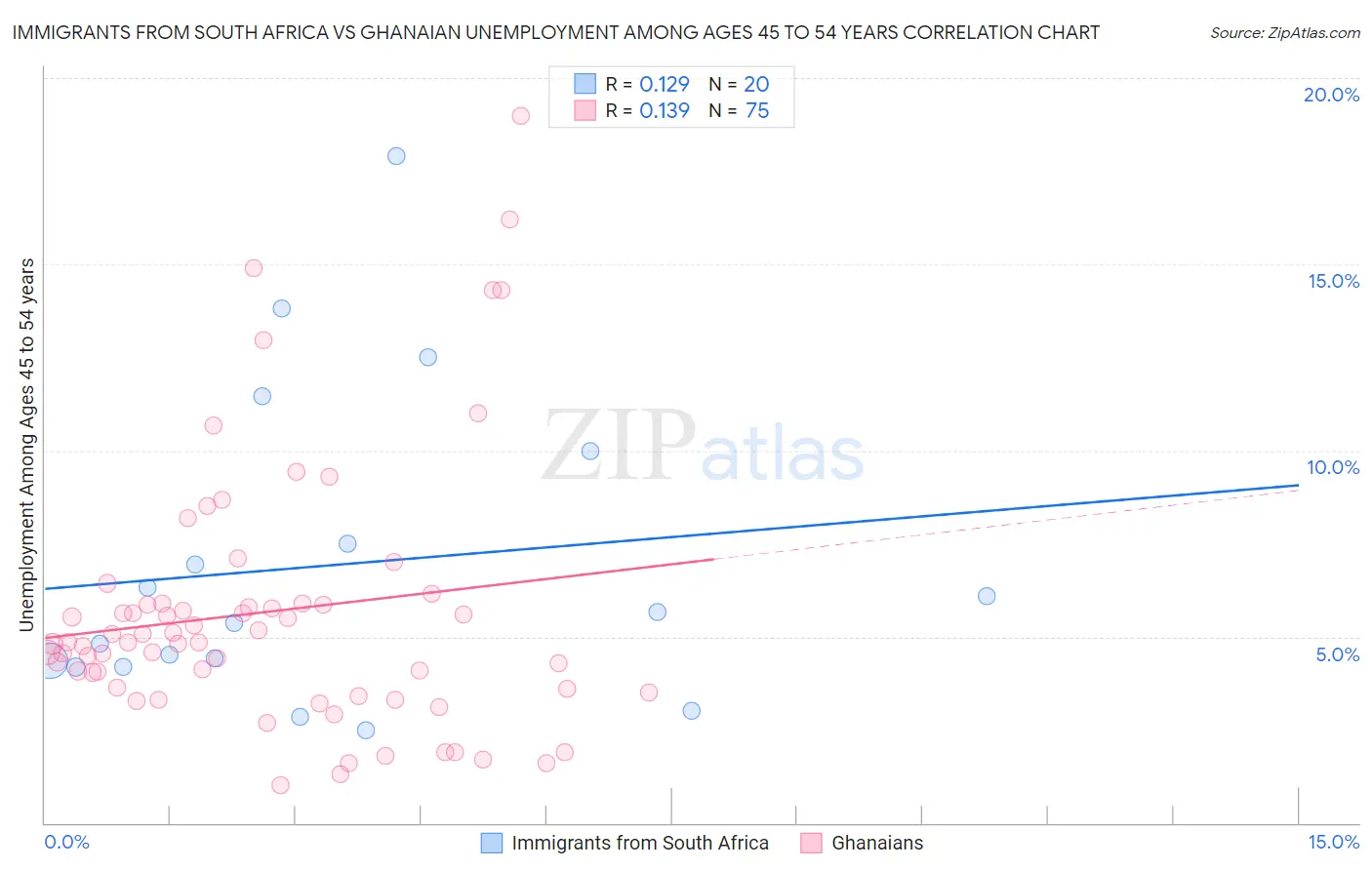 Immigrants from South Africa vs Ghanaian Unemployment Among Ages 45 to 54 years