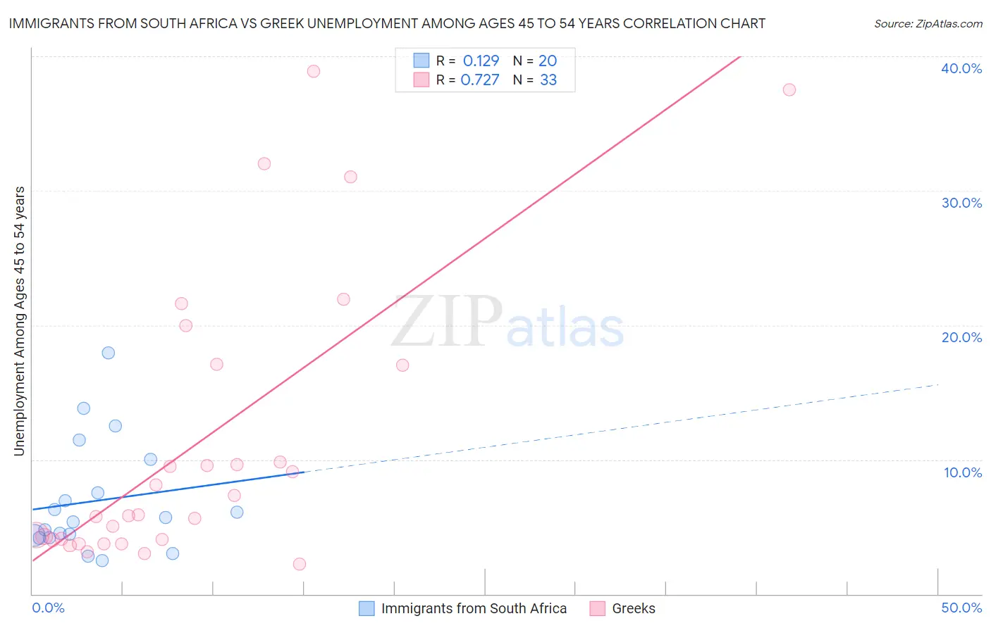 Immigrants from South Africa vs Greek Unemployment Among Ages 45 to 54 years