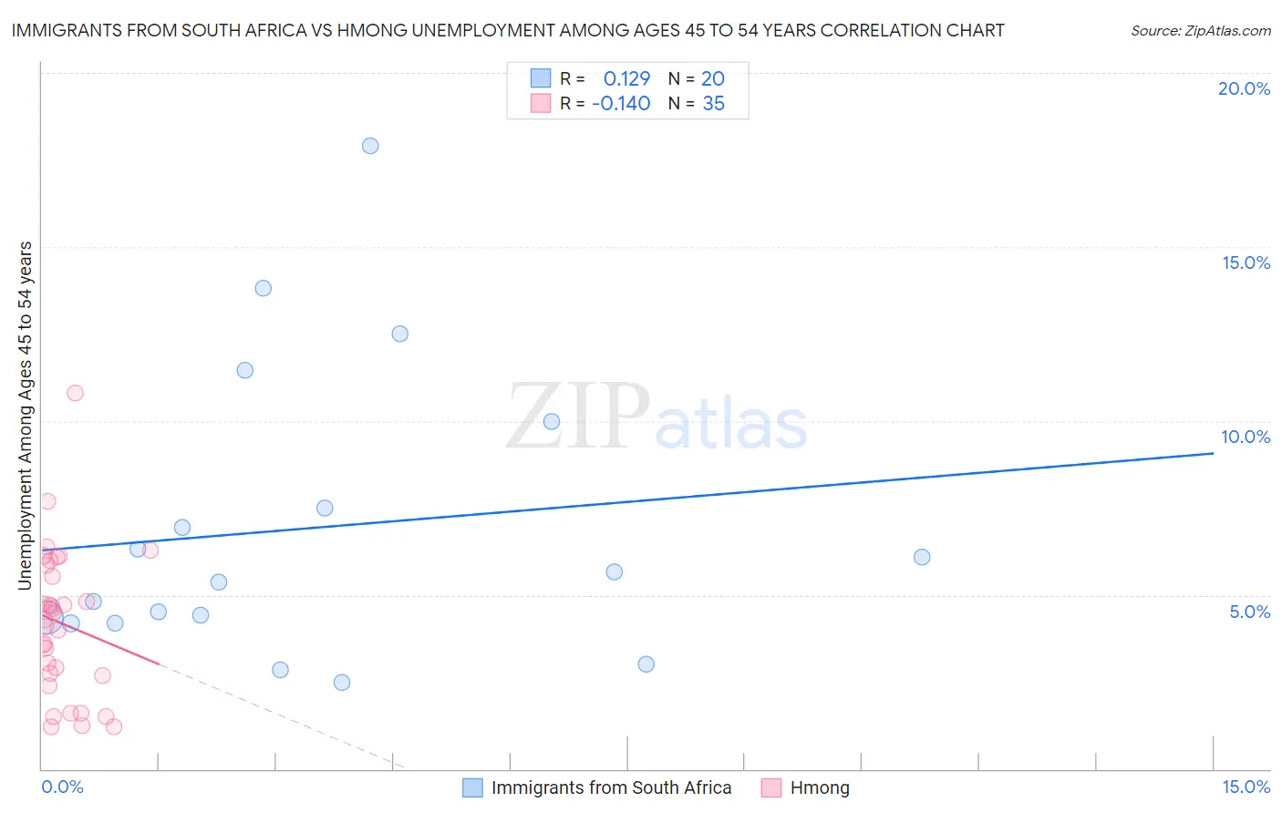 Immigrants from South Africa vs Hmong Unemployment Among Ages 45 to 54 years