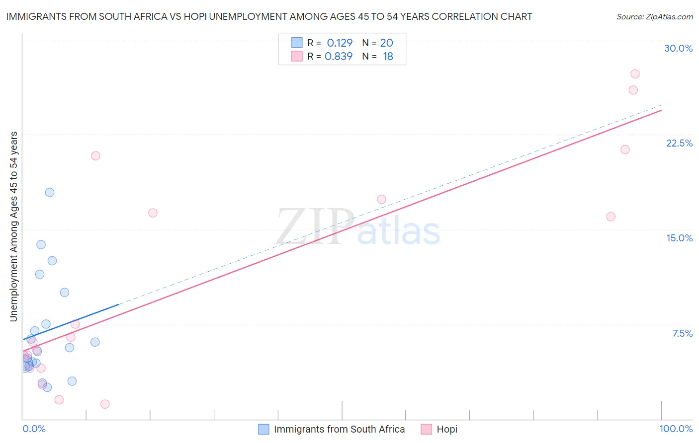 Immigrants from South Africa vs Hopi Unemployment Among Ages 45 to 54 years