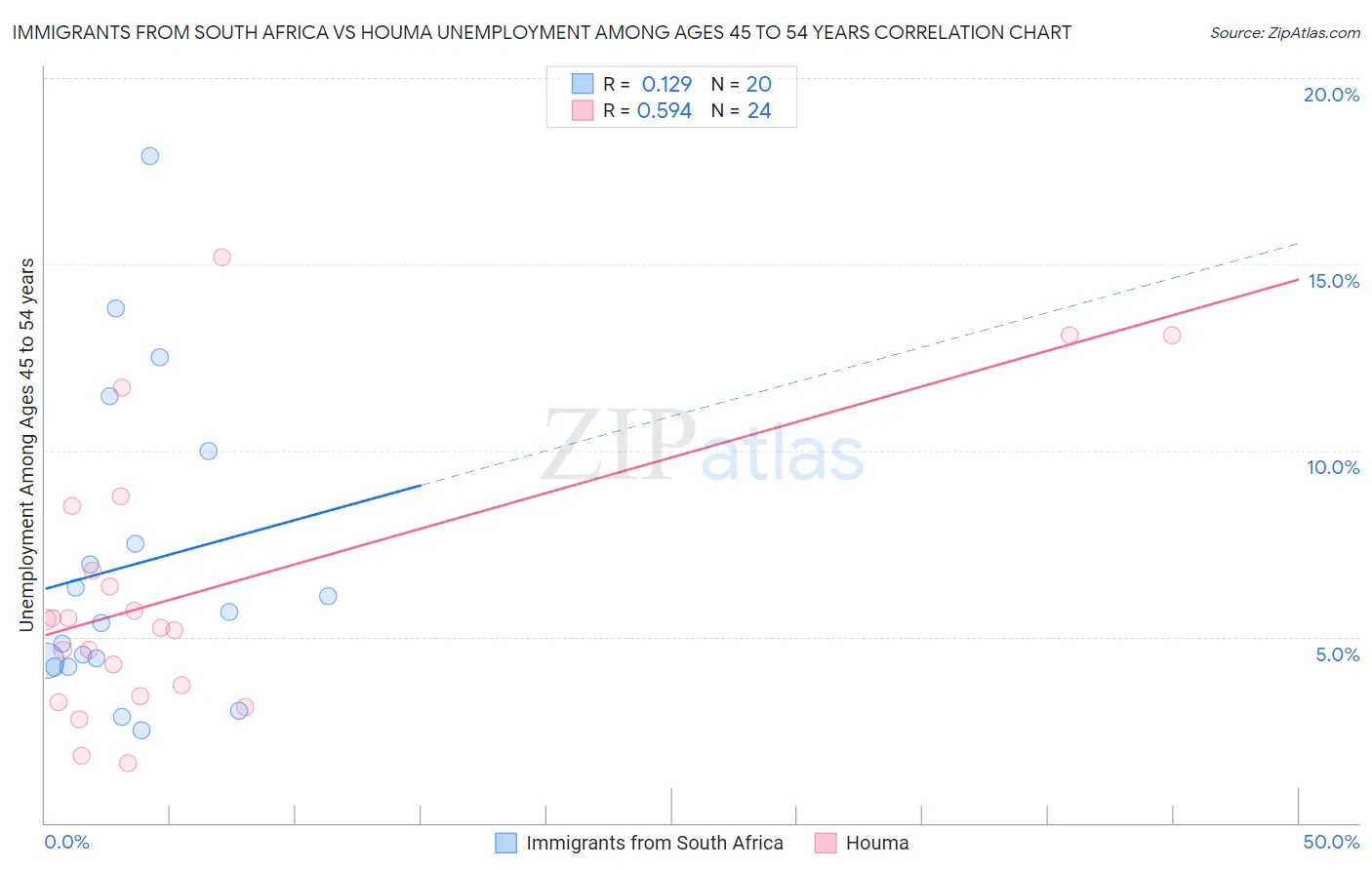 Immigrants from South Africa vs Houma Unemployment Among Ages 45 to 54 years
