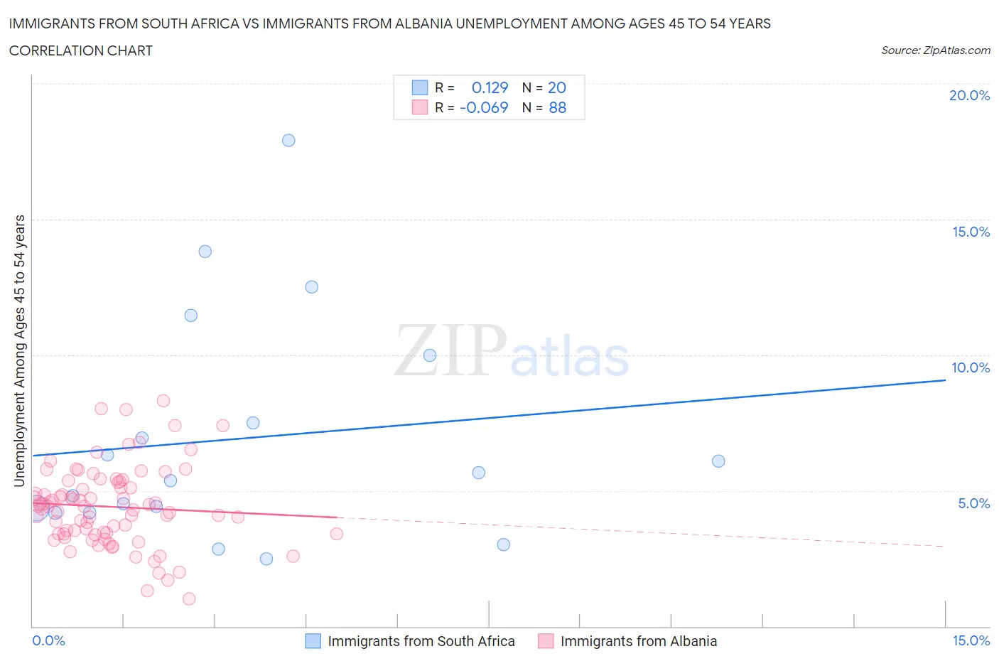 Immigrants from South Africa vs Immigrants from Albania Unemployment Among Ages 45 to 54 years