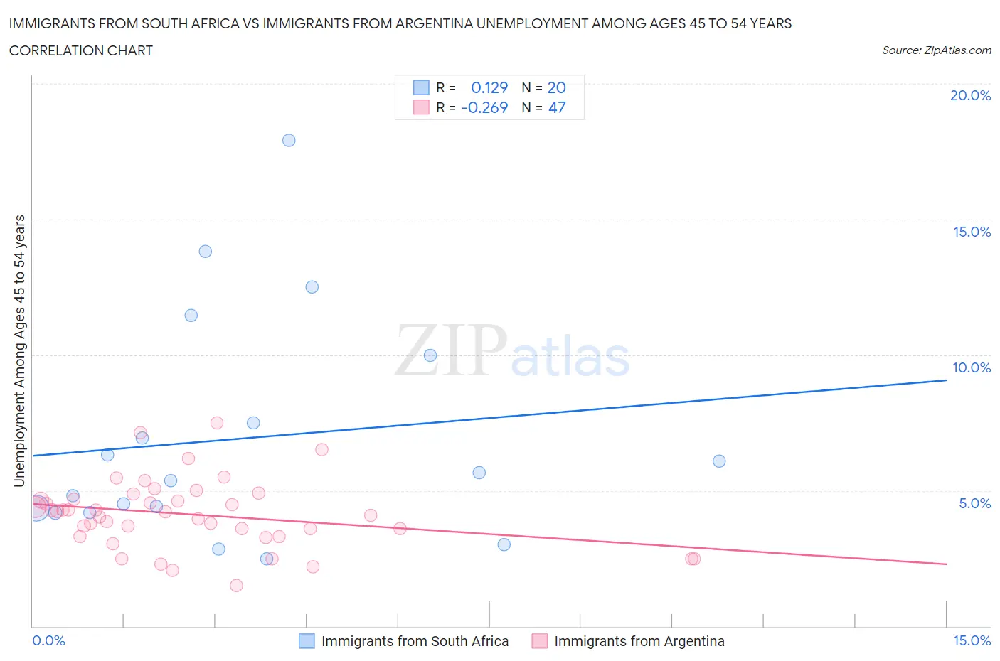 Immigrants from South Africa vs Immigrants from Argentina Unemployment Among Ages 45 to 54 years