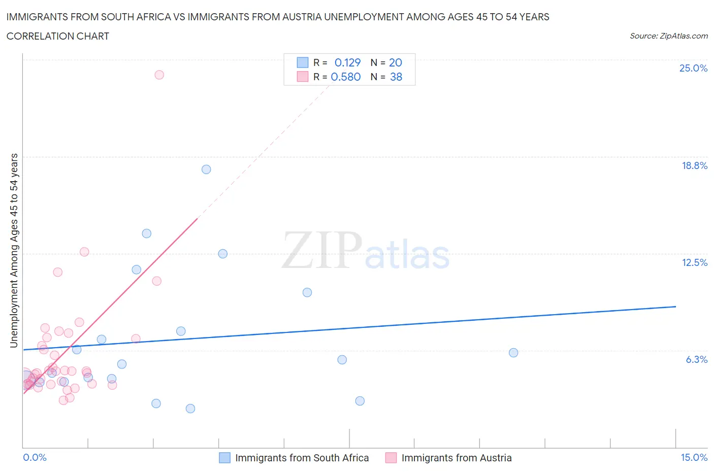 Immigrants from South Africa vs Immigrants from Austria Unemployment Among Ages 45 to 54 years